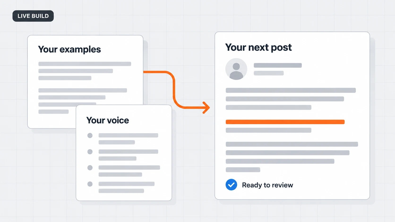 Live Build illustration: writing examples and voice guidance shape a post for review